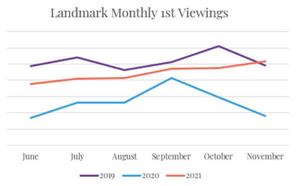 Landmark Viewings Stats