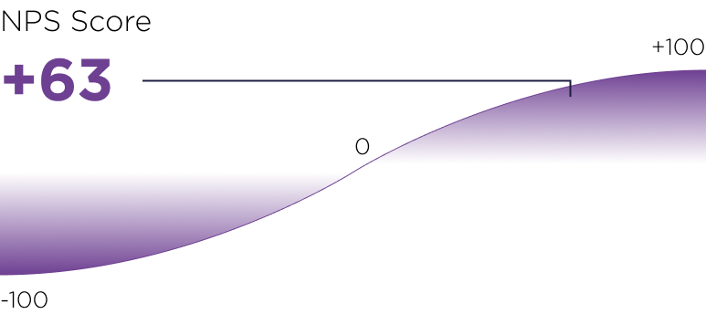 Landmark Nps Score 63